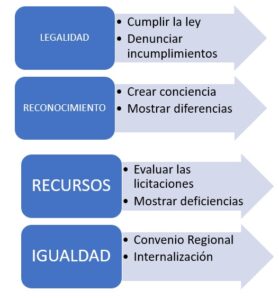 Diagrama de los cuatro pilares de PLATESA: legalidad, reconocimiento, recursos e igualdad