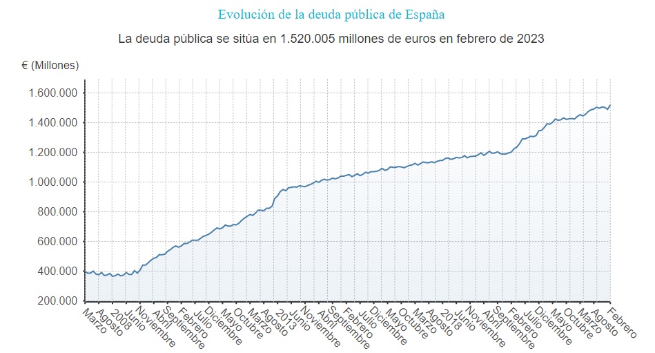 el peligro del endeudamiento