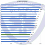 Gráfico de barras del gasto sanitario por habitante en euros en cada comunidad autónoma en 2022, con Andalucía destacada