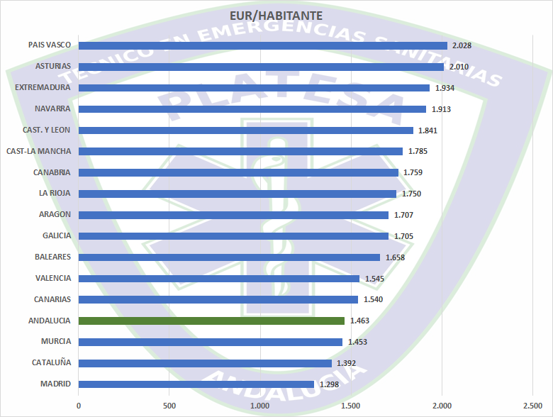 gasto por habitante en sanidad comunidades autonomas 2022
