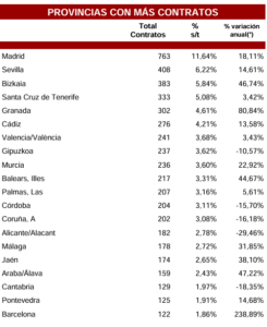 Tabla del Informe Empleo TES 2024 con provincias con más contratos: Madrid (763), Sevilla (408), Bizkaia (383)