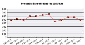Gráfico de líneas con evolución mensual de contratos TES de enero a diciembre 2024 (pico julio ~670)
