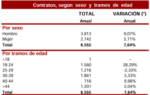Tabla de contratos TES por sexo (hombres 3.813, mujeres 2.742) y tramos de edad. Total: 6.555 (+7,64%)