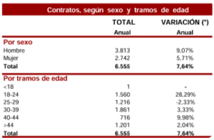 Tabla de contratos TES por sexo (hombres 3.813, mujeres 2.742) y tramos de edad. Total: 6.555 (+7,64%)