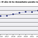 Gráfico de líneas con evolución de demandantes TES en paro del 2015 al 2024