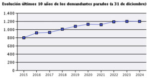 Gráfico de líneas con evolución de demandantes TES en paro del 2015 al 2024