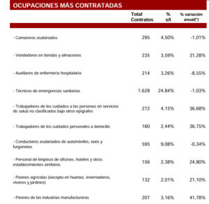Tabla de ocupaciones más contratadas del sector TES. TES: 1.628 contratos (24,84%)