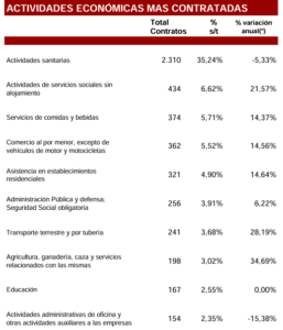 Tabla de actividades económicas con más contratos TES. Actividades sanitarias: 2.310 (35,24%)