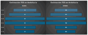 Gráfico de barras con la estimación de TES en Andalucía desglosados por rango de edad y sexo, mostrando mayoría masculina