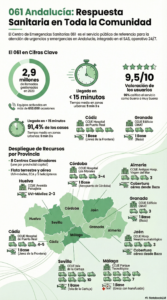 Infografía completa del 061 Andalucía con cifras clave del servicio de emergencias y despliegue de recursos por provincia