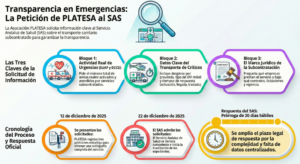 Infografía de PLATESA sobre la solicitud de información al SAS con tres bloques de datos sobre urgencias, transporte de críticos y marco jurídico de la subcontratación