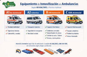 Infografía de PLATESA sobre el equipamiento de inmovilización en ambulancias según el RD 836/2012 con los cuatro tipos de ambulancia A1, A2, B SVB y C SVA
